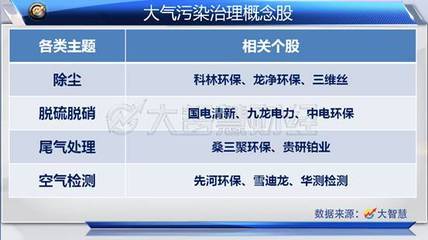万亿投资引爆大气污染防治 相关个股盘中冲高 财经滚动 南方网
